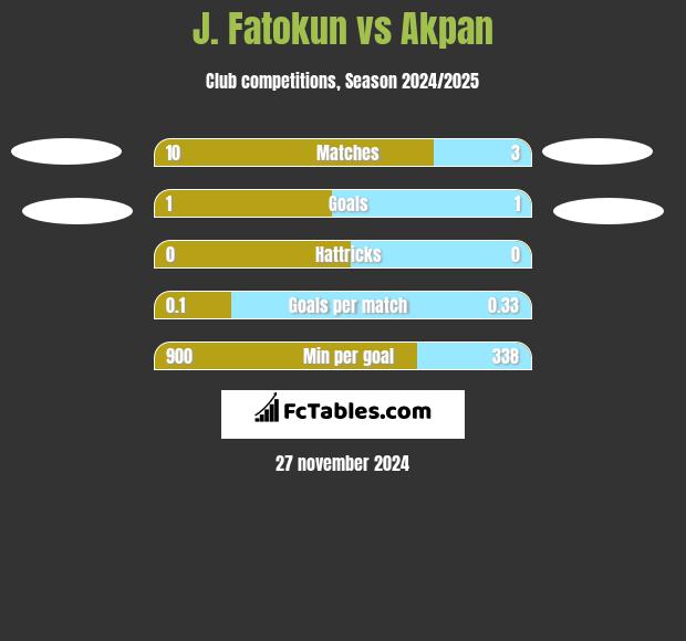 J. Fatokun vs Akpan h2h player stats