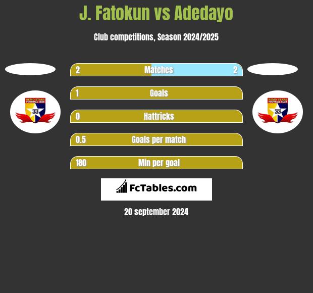 J. Fatokun vs Adedayo h2h player stats