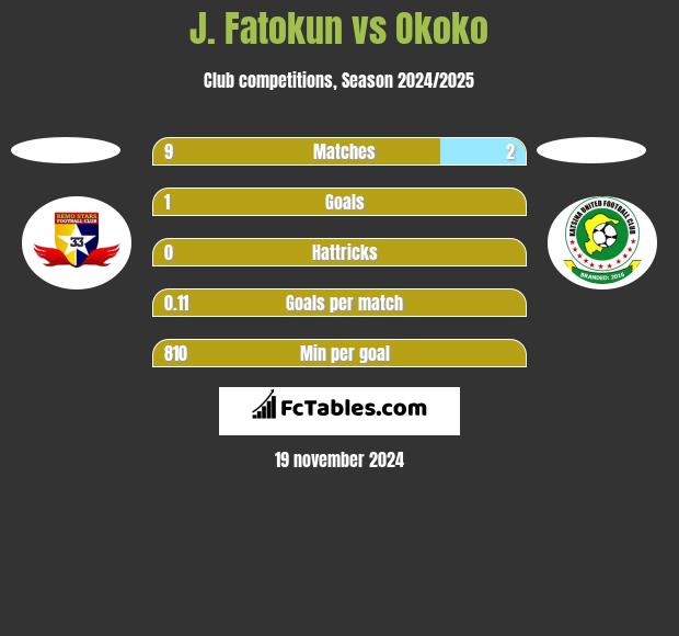 J. Fatokun vs Okoko h2h player stats