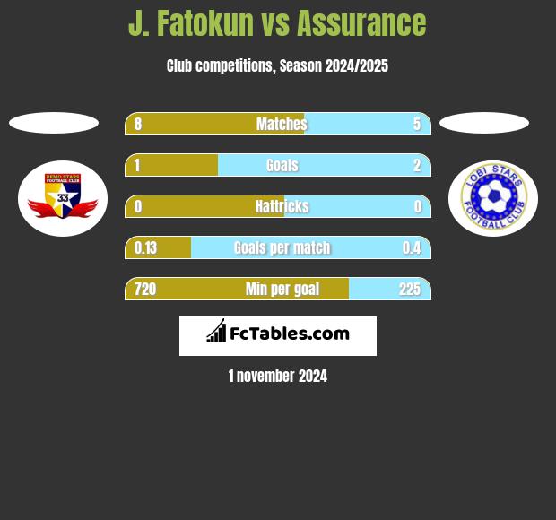 J. Fatokun vs Assurance h2h player stats