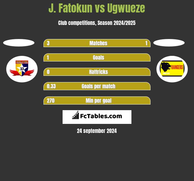 J. Fatokun vs Ugwueze h2h player stats