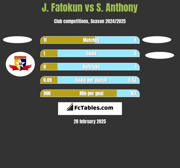 J. Fatokun vs S. Anthony h2h player stats