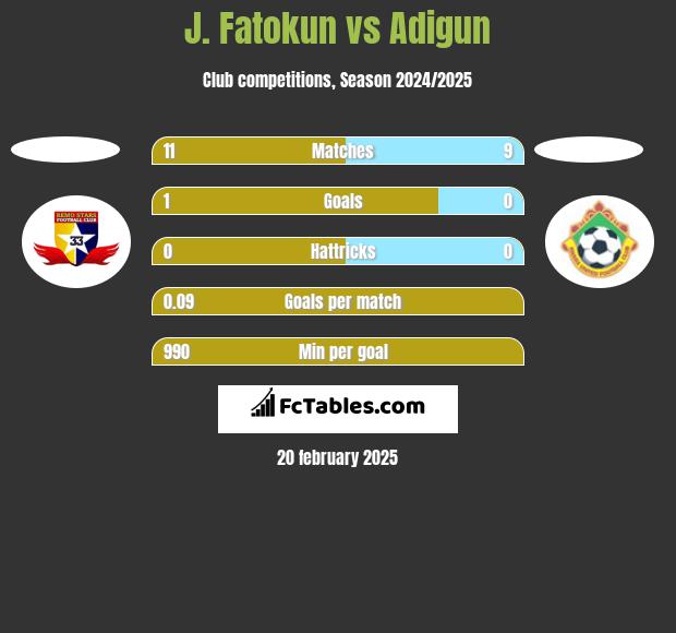 J. Fatokun vs Adigun h2h player stats