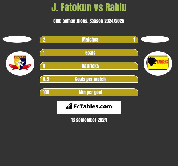 J. Fatokun vs Rabiu h2h player stats