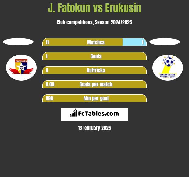 J. Fatokun vs Erukusin h2h player stats