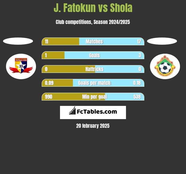 J. Fatokun vs Shola h2h player stats