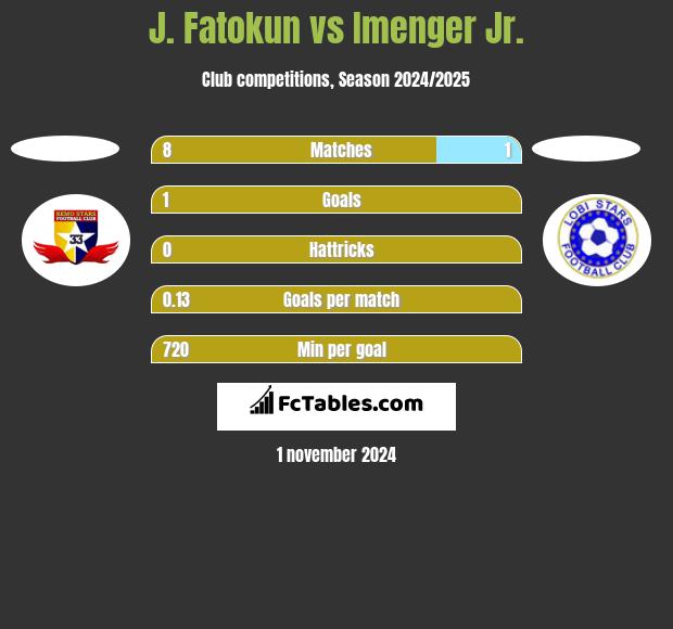 J. Fatokun vs Imenger Jr. h2h player stats