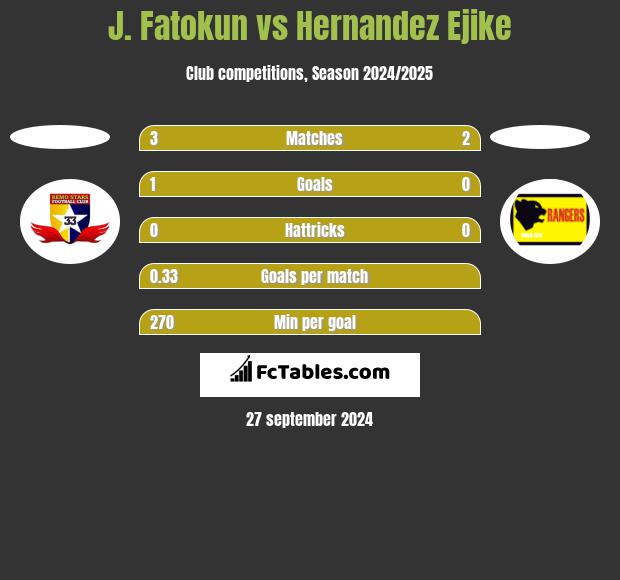 J. Fatokun vs Hernandez Ejike h2h player stats