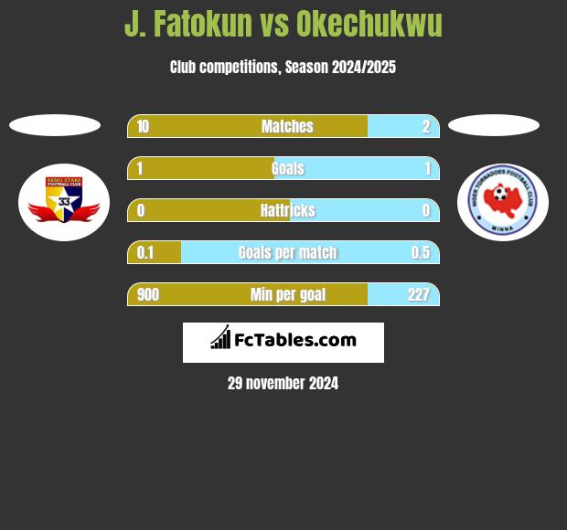 J. Fatokun vs Okechukwu h2h player stats