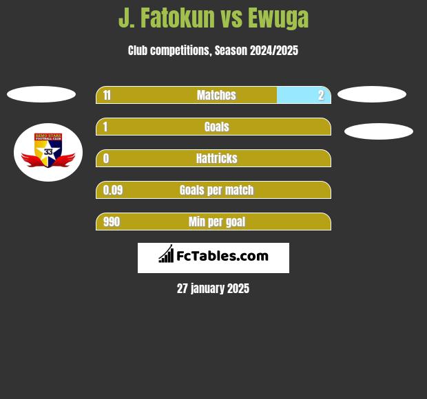 J. Fatokun vs Ewuga h2h player stats