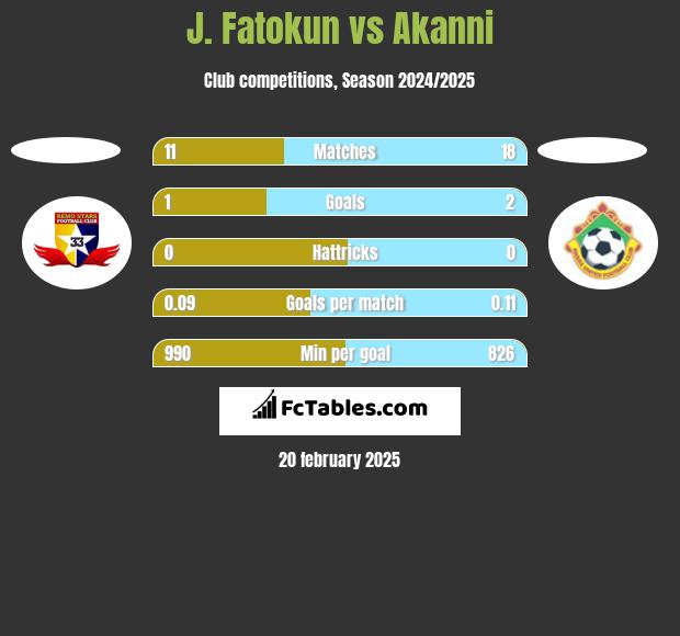 J. Fatokun vs Akanni h2h player stats