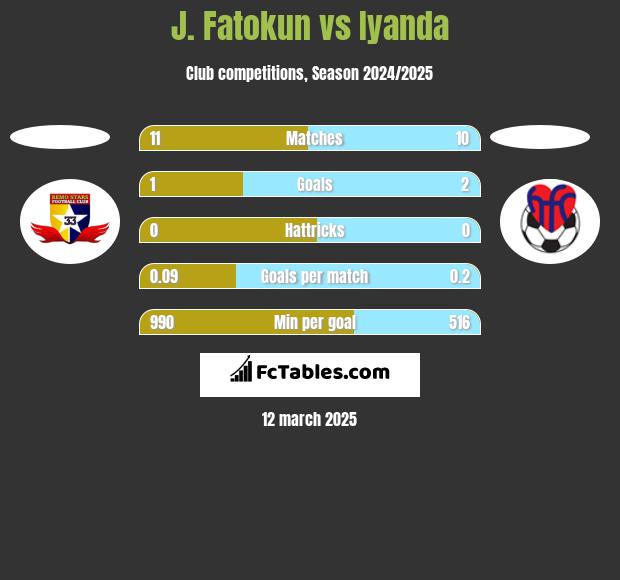 J. Fatokun vs Iyanda h2h player stats