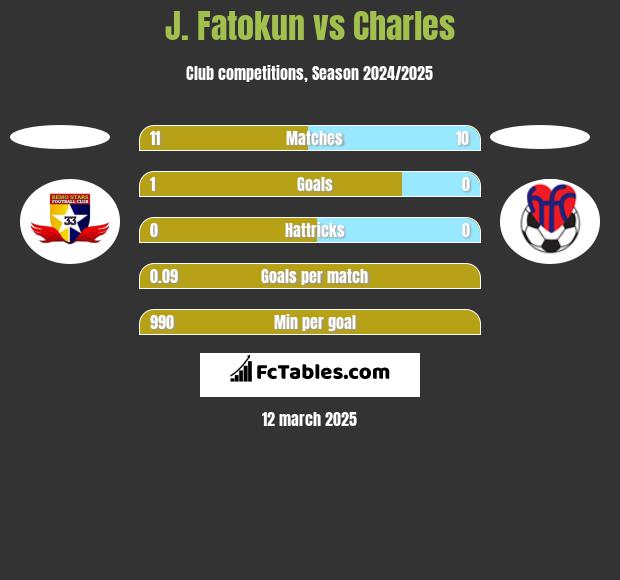 J. Fatokun vs Charles h2h player stats