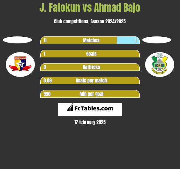 J. Fatokun vs Ahmad Bajo h2h player stats