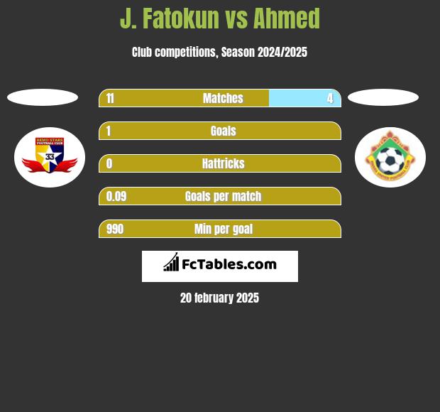 J. Fatokun vs Ahmed h2h player stats