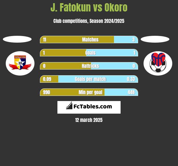 J. Fatokun vs Okoro h2h player stats