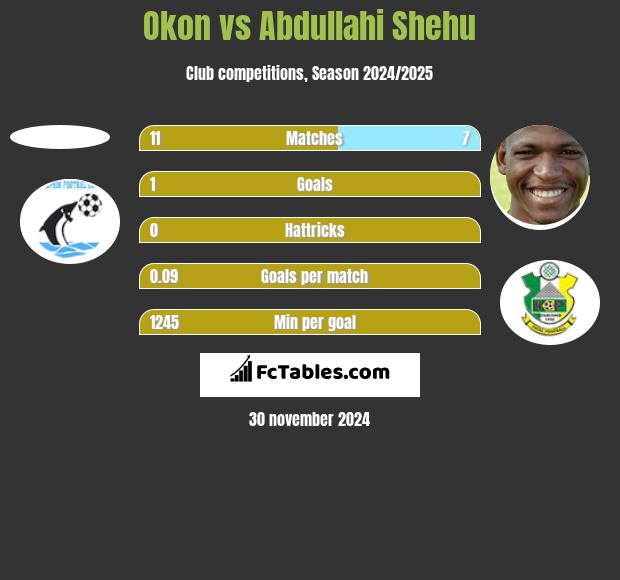 Okon vs Abdullahi Shehu h2h player stats