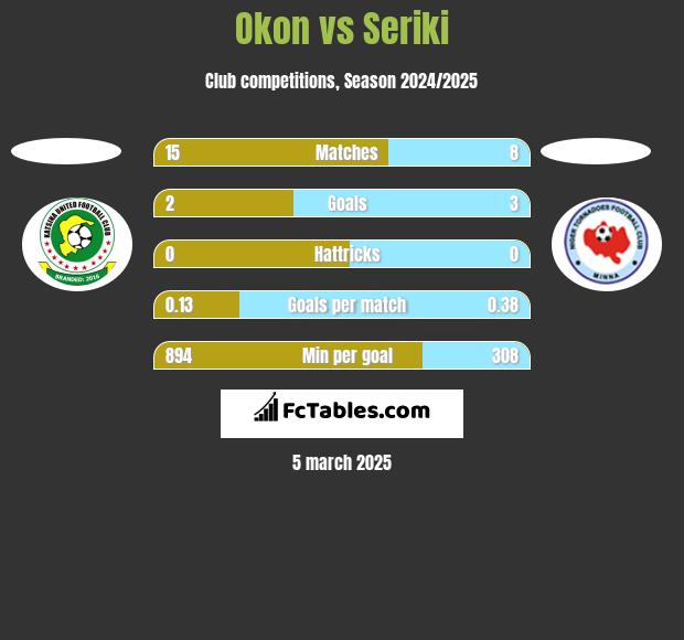 Okon vs Seriki h2h player stats