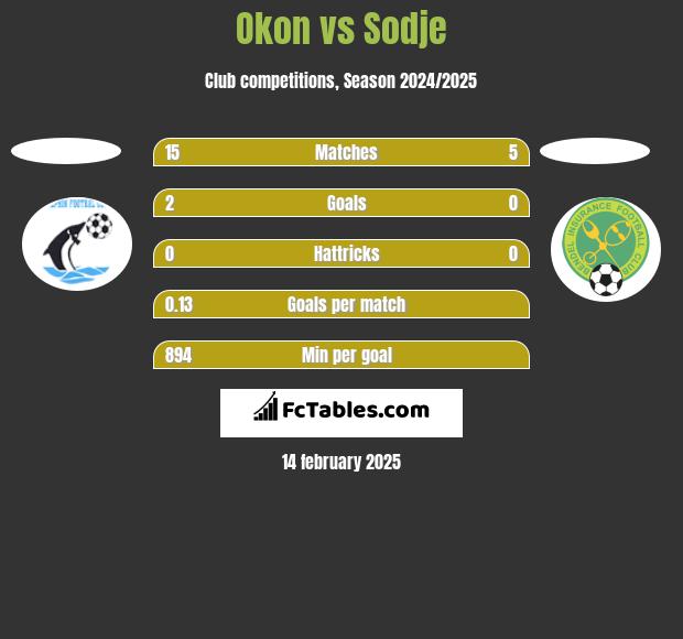 Okon vs Sodje h2h player stats