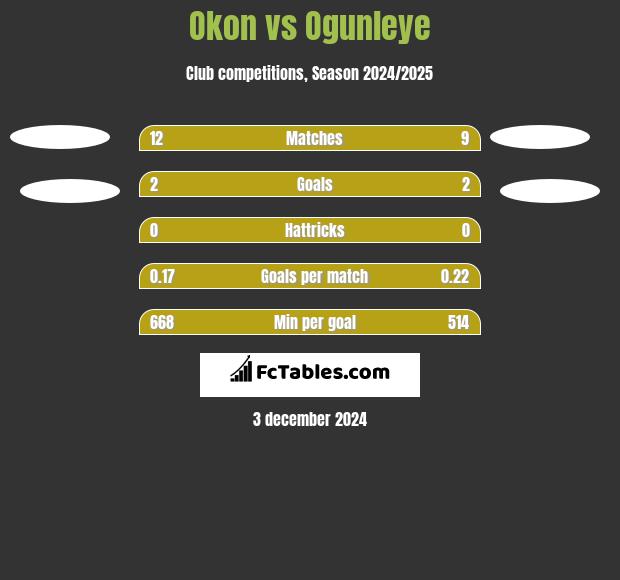 Okon vs Ogunleye h2h player stats