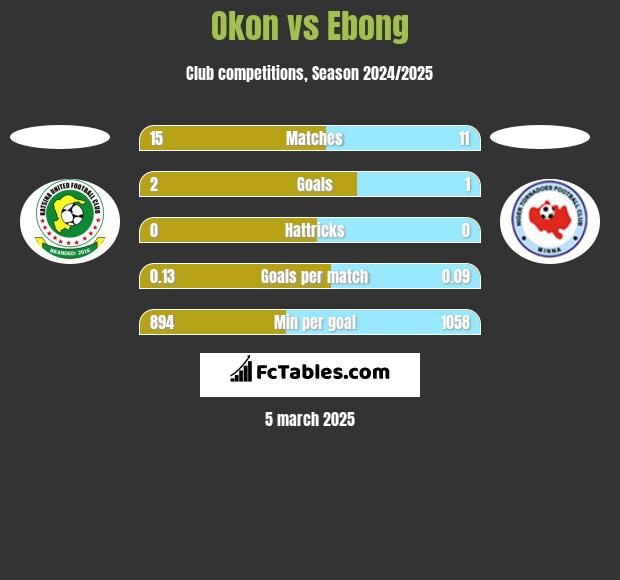 Okon vs Ebong h2h player stats