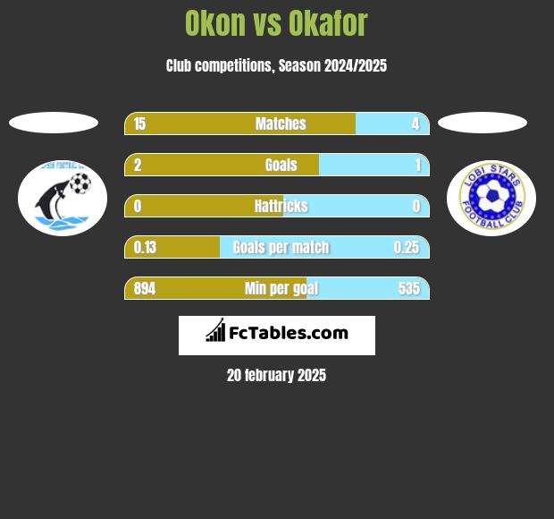 Okon vs Okafor h2h player stats