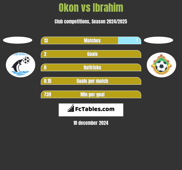 Okon vs Ibrahim h2h player stats