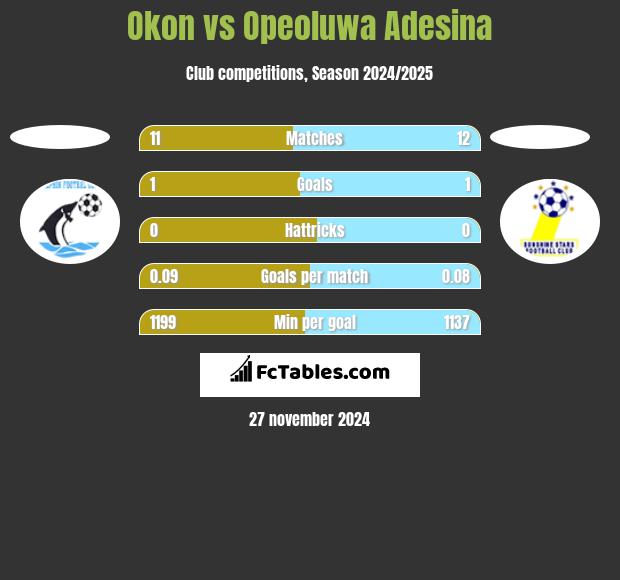 Okon vs Opeoluwa Adesina h2h player stats