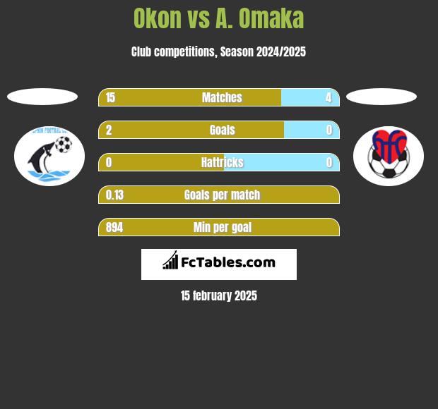 Okon vs A. Omaka h2h player stats