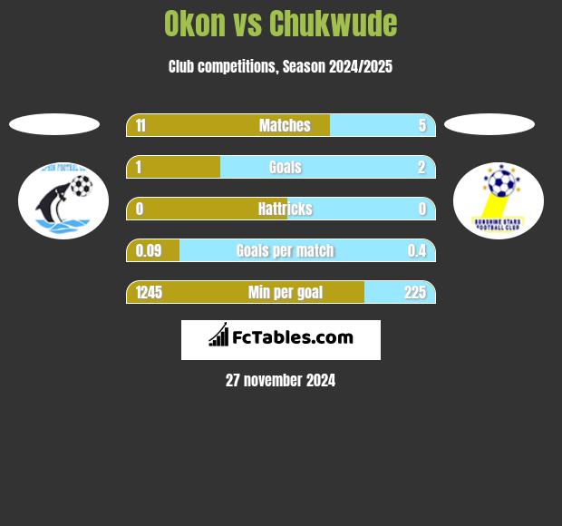 Okon vs Chukwude h2h player stats