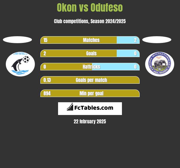 Okon vs Odufeso h2h player stats