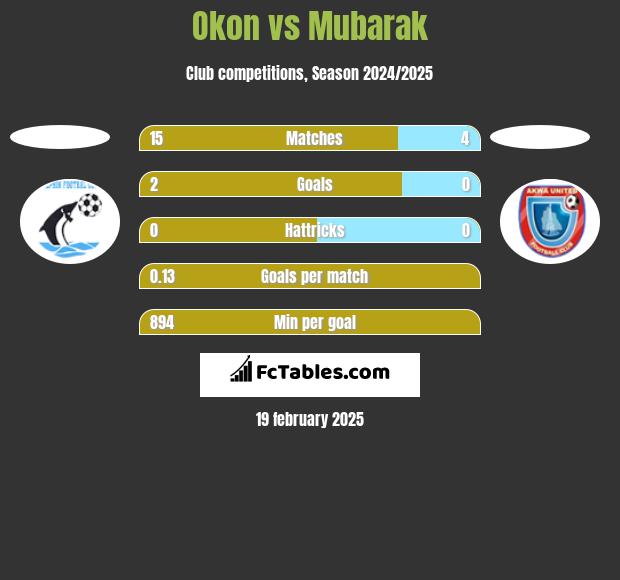 Okon vs Mubarak h2h player stats