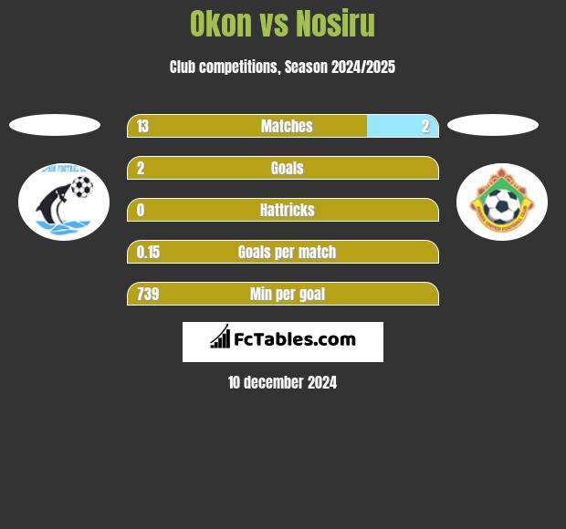 Okon vs Nosiru h2h player stats