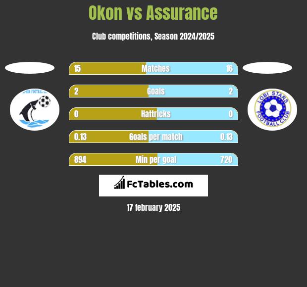 Okon vs Assurance h2h player stats