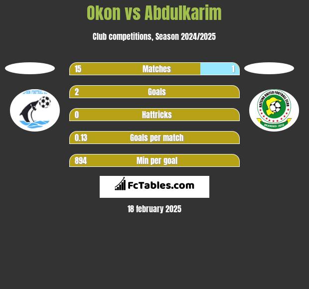 Okon vs Abdulkarim h2h player stats