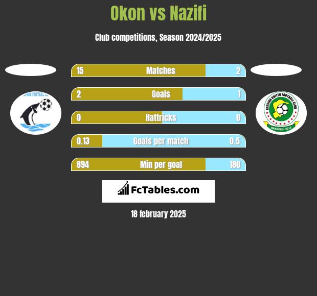 Okon vs Nazifi h2h player stats