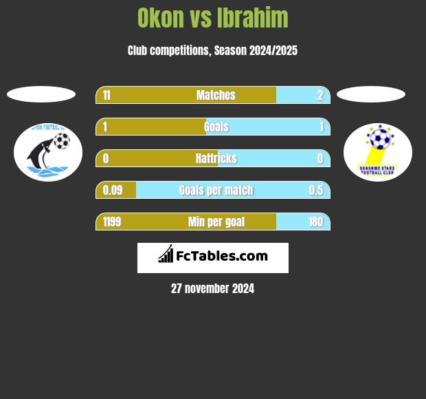 Okon vs Ibrahim h2h player stats