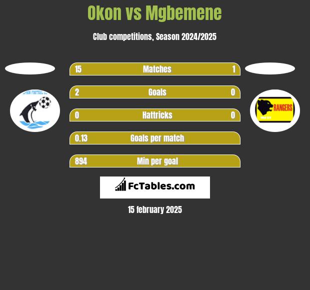 Okon vs Mgbemene h2h player stats