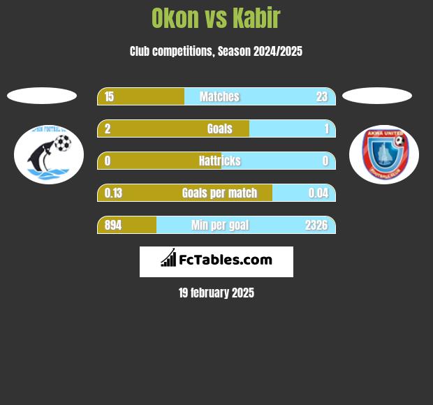 Okon vs Kabir h2h player stats