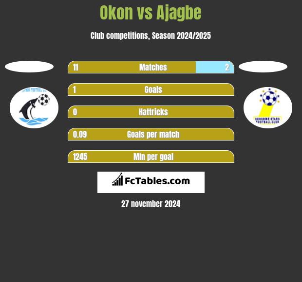 Okon vs Ajagbe h2h player stats