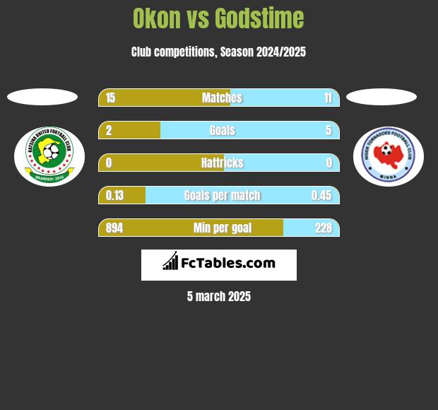 Okon vs Godstime h2h player stats