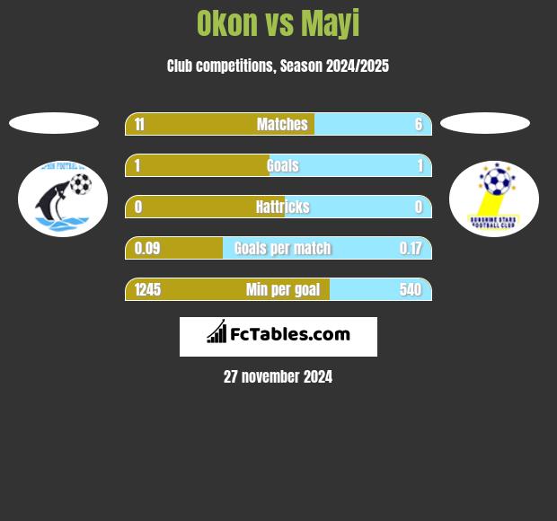 Okon vs Mayi h2h player stats