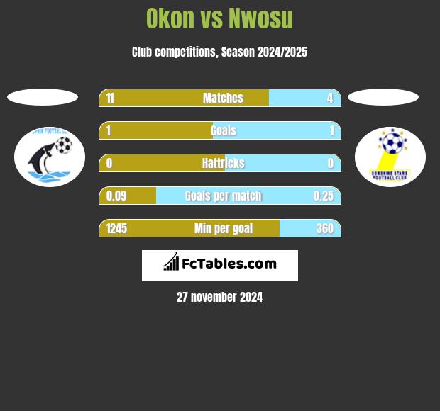 Okon vs Nwosu h2h player stats