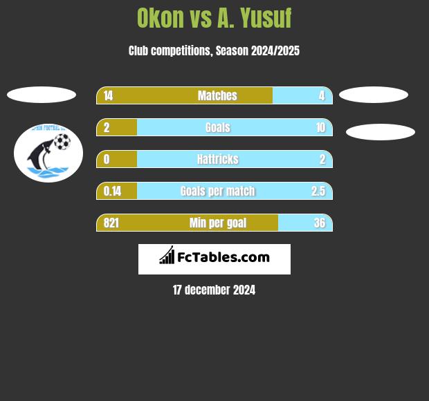 Okon vs A. Yusuf h2h player stats