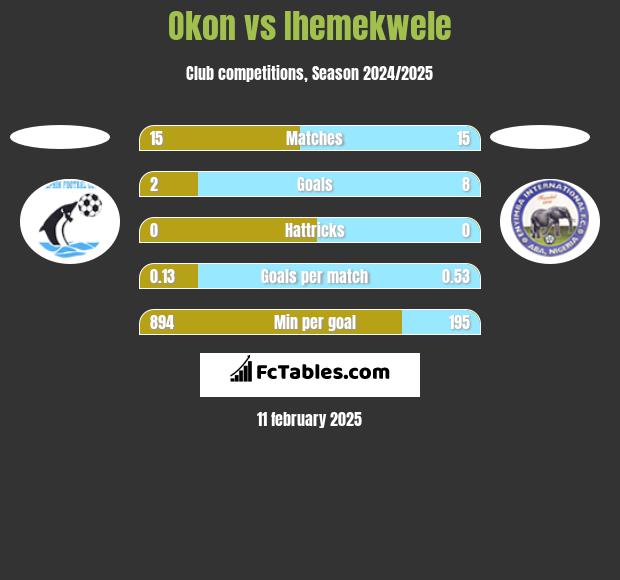 Okon vs Ihemekwele h2h player stats