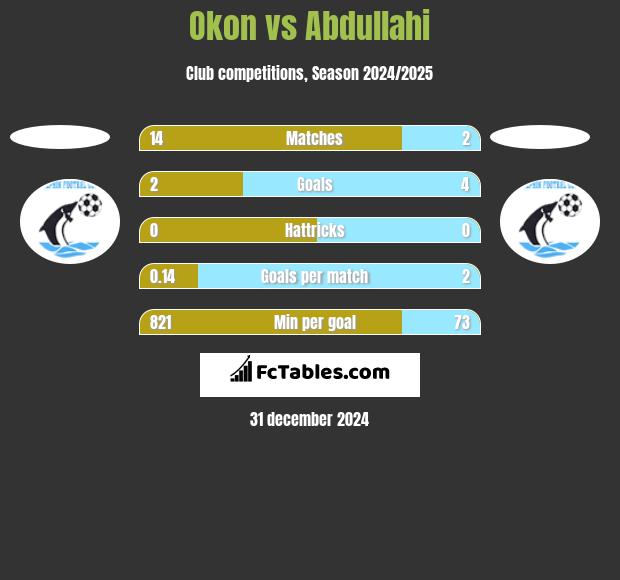 Okon vs Abdullahi h2h player stats