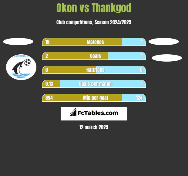 Okon vs Thankgod h2h player stats