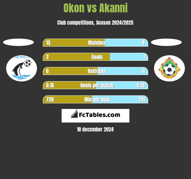 Okon vs Akanni h2h player stats