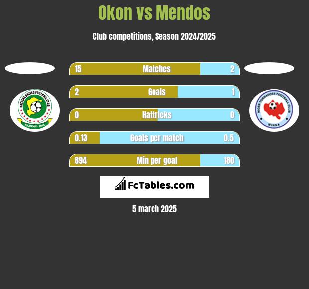 Okon vs Mendos h2h player stats