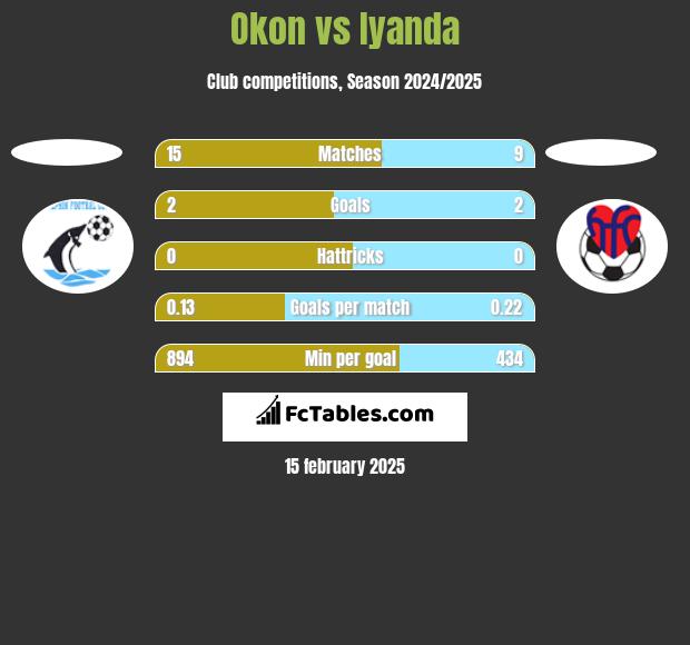 Okon vs Iyanda h2h player stats